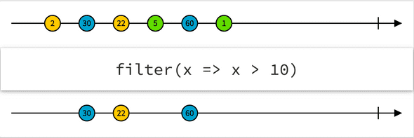 Graphical marble diagram of filter operator