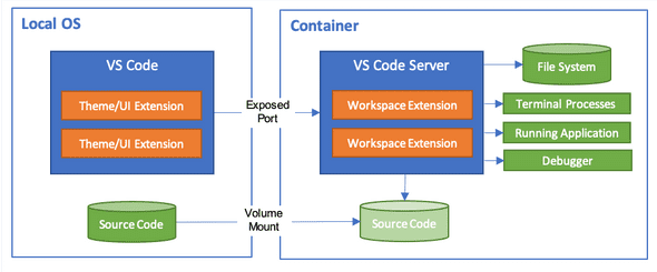 Visual Studio Code remote container extension architecture