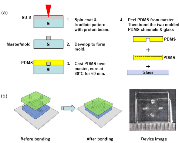 Nanofabrication
